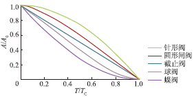 压力波动预止阀的关闭曲线类型