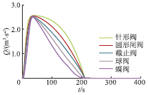 压力波动预止阀关闭特性对流量变化的影响