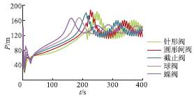压力波动预止阀关闭特性对泵站出口压力影响
