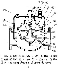 先导式减压稳压阀