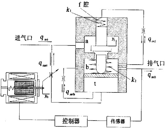 超高压气动比例减压阀