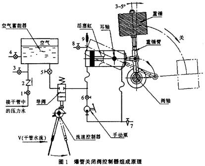 爆管关断阀 爆管关断阀