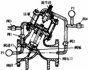 多功能水力控制阀 多功能水力控制阀